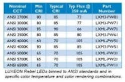 677eb20a58ec892e3283b127 Content Dam Leds En Articles 2009 07 Lumileds Targ 677eb20a58ec892e3283b127 Content Dam Leds En Articles 2009 07 Lumileds Targ