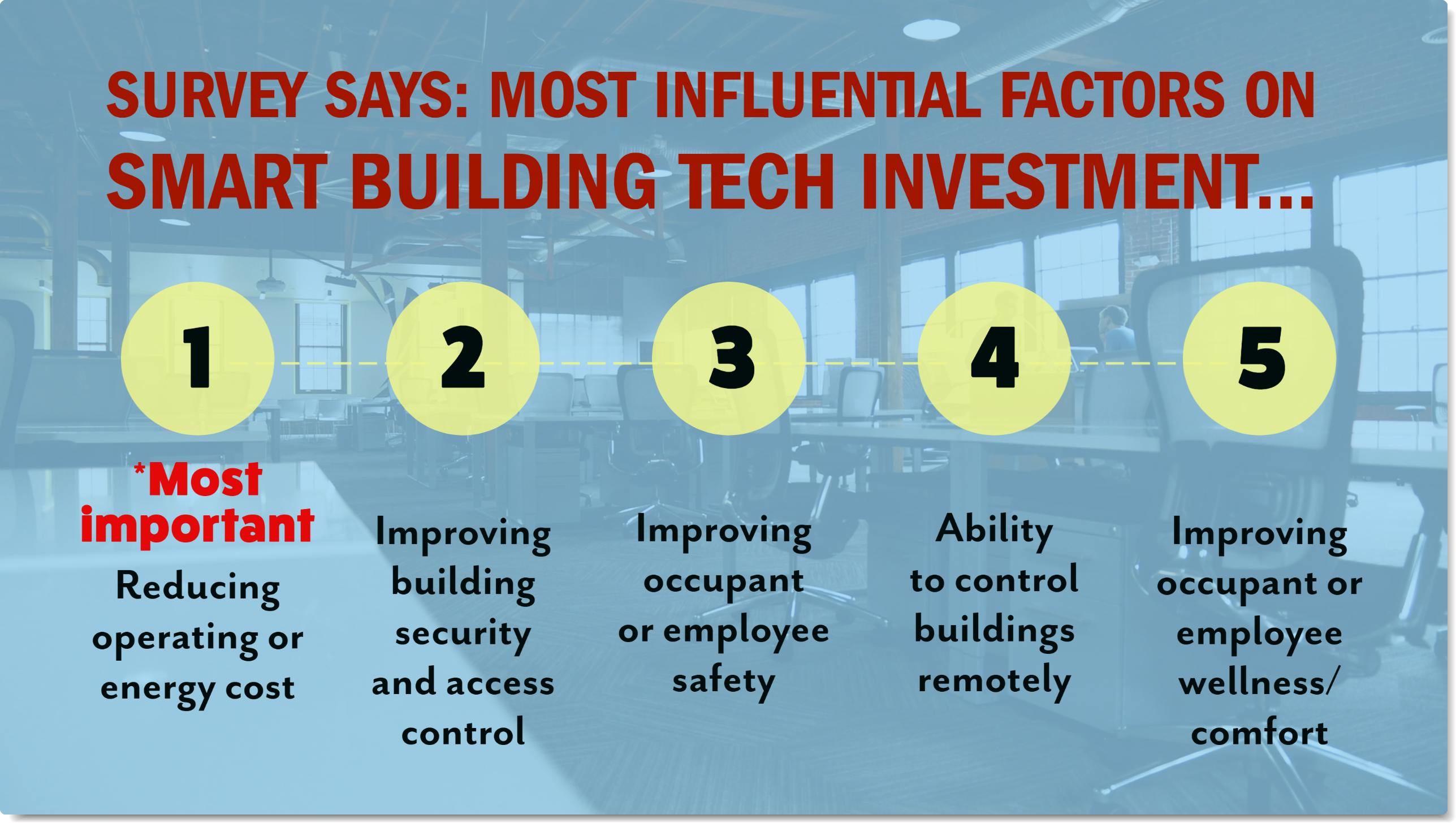 Smart Buildings Technology Adoption business intelligence report finds that reducing operating or energy cost has the most influence over decisions to invest in smart building technology, but safety and wellbeing factor highly as well. (Image credit: Infographic developed from report data courtesy of Endeavor Business Media. Background image by StartupStockPhotos via Pixabay; used under free license for commercial or non-commercial purposes.)