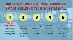 Smart Buildings Technology Adoption business intelligence report finds that reducing operating or energy cost has the most influence over decisions to invest in smart building technology, but safety and wellbeing factor highly as well. (Image credit: Infographic developed from report data courtesy of Endeavor Business Media. Background image by StartupStockPhotos via Pixabay; used under free license for commercial or non-commercial purposes.)