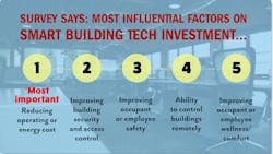 Smart Buildings Technology Adoption business intelligence report finds that reducing operating or energy cost has the most influence over decisions to invest in smart building technology, but safety and wellbeing factor highly as well. (Image credit: Infographic developed from report data courtesy of Endeavor Business Media. Background image by StartupStockPhotos via Pixabay; used under free license for commercial or non-commercial purposes.) Smart Buildings Technology Adoption business intelligence report finds that reducing operating or energy cost has the most influence over decisions to invest in smart building technology, but safety and wellbeing factor highly as well. (Image credit: Infographic developed from report data courtesy of Endeavor Business Media. Background image by StartupStockPhotos via Pixabay; used under free license for commercial or non-commercial purposes.)