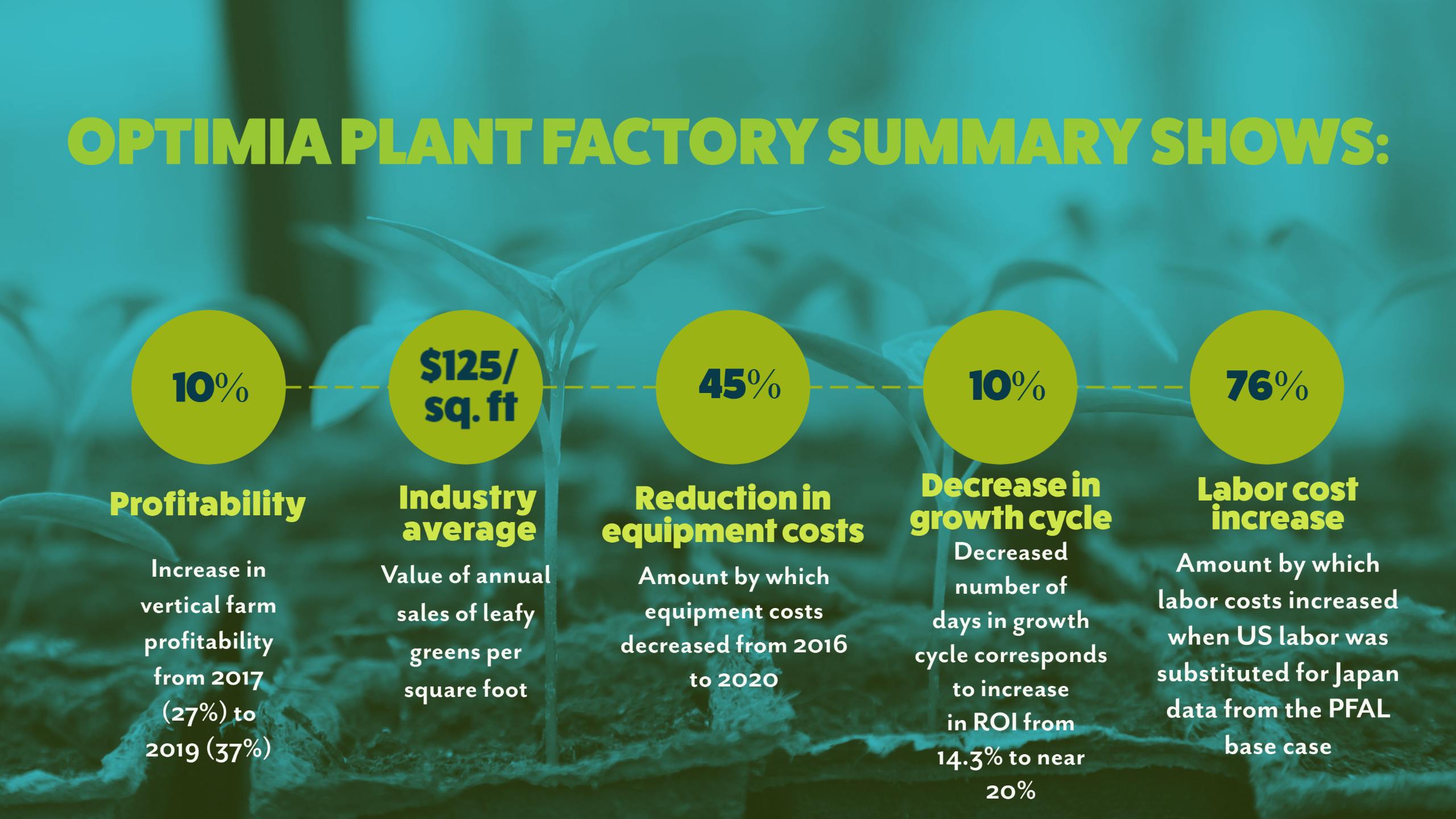 Image created with Adobe Spark using Pixabay free library. Data from OptimIA fact sheet, 'Potential Profitability and Economic Success of Indoor Agriculture in the United States.'