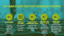 Image created with Adobe Spark using Pixabay free library. Data from OptimIA fact sheet, 'Potential Profitability and Economic Success of Indoor Agriculture in the United States.' Image created with Adobe Spark using Pixabay free library. Data from OptimIA fact sheet, 'Potential Profitability and Economic Success of Indoor Agriculture in the United States.'