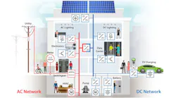 In an AC distribution system (left, red), AC power coming off the grid must be converted to DC power at each DC load. In a DC distribution system (right, blue), native DC power from a solar array simply needs to be stepped down in voltage before powering DC loads. The result is a much more energy-efficient system.