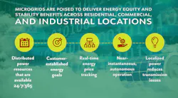 Microgrids can help to stabilize and support energy distribution across many applications.