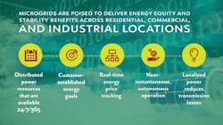 Microgrids can help to stabilize and support energy distribution across many applications. Microgrids can help to stabilize and support energy distribution across many applications.