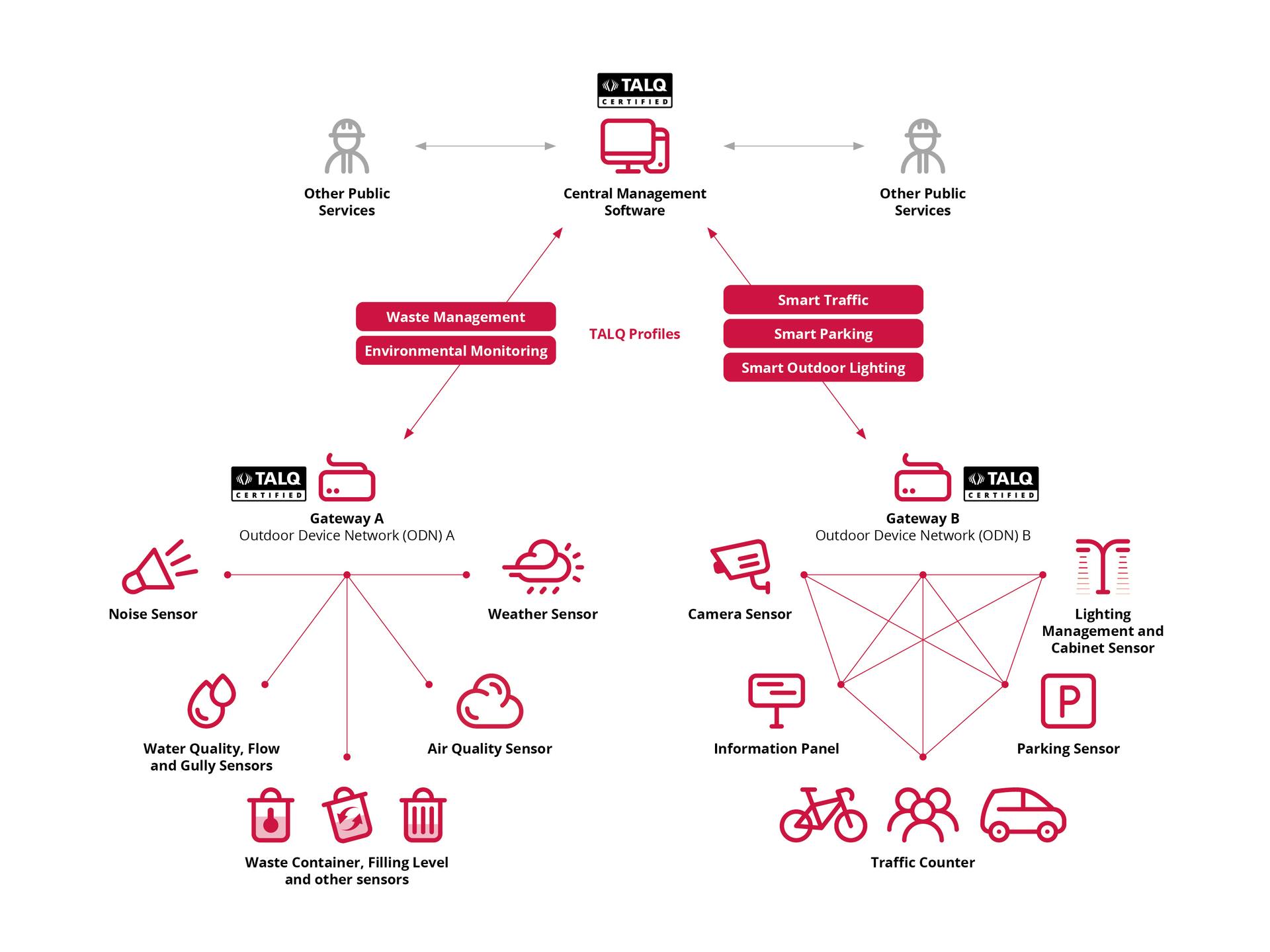 The TALQ Consortium has added more profiles to its v2.4.0 Smart City protocol for software developers to incorporate advanced environmental monitoring and smart traffic/parking management over a central management system or software platform (CMS). (Illustration used with permission from TALQ Consortium.)