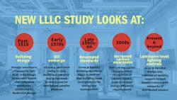 Image created with Adobe Spark using Pixabay free library. Data from University of Oregon and BetterBricks whitepaper, “Luminaire Level Lighting Controls and the Future of Healthy Buildings”; available at https://bit.ly/3xnCqkG. Image created with Adobe Spark using Pixabay free library. Data from University of Oregon and BetterBricks whitepaper, “Luminaire Level Lighting Controls and the Future of Healthy Buildings”; available at https://bit.ly/3xnCqkG.