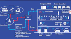 The smart building technology stack brings together many layers of devices and controls into a self-contained system. (Image credit: Graphic developed by Clifton Stanley Lemon.)