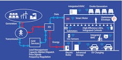 The smart building technology stack brings together many layers of devices and controls into a self-contained system. (Image credit: Graphic developed by Clifton Stanley Lemon.) The smart building technology stack brings together many layers of devices and controls into a self-contained system. (Image credit: Graphic developed by Clifton Stanley Lemon.)