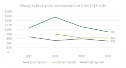 The Northwest Energy Alliance (NEEA) has commissioned research by Energy Solutions that found the level of LED lighting fixture intelligence can influence cost variations by between $50 and $100, but that the controls are now at the lowest cost adder over the four-year period of study. (Image credit: Illustration courtesy of the Northwest Energy Alliance.) The Northwest Energy Alliance (NEEA) has commissioned research by Energy Solutions that found the level of LED lighting fixture intelligence can influence cost variations by between $50 and $100, but that the controls are now at the lowest cost adder over the four-year period of study. (Image credit: Illustration courtesy of the Northwest Energy Alliance.)