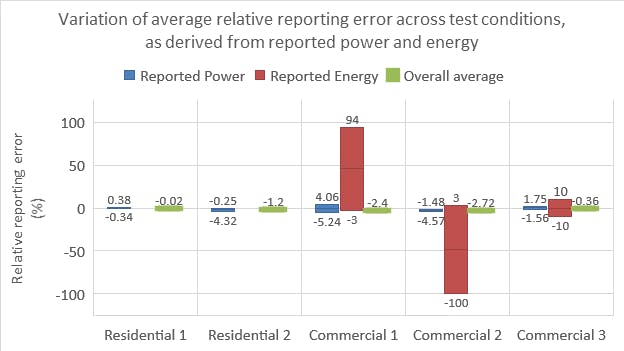 The US Department of Energy's (DOE's) Pacific Northwest National Laboratory (PNNL) dove into the reporting accuracy of commercially-available connected devices capable of self-reporting energy usage. The study showed variations across devices (not shown) and test conditions (shown). The results and technical recommendations in the report could assist stakeholders in specification and standards development. (Image credit: Illustration courtesy of PNNL.)
