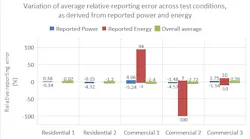 The US Department of Energy's (DOE's) Pacific Northwest National Laboratory (PNNL) dove into the reporting accuracy of commercially-available connected devices capable of self-reporting energy usage. The study showed variations across devices (not shown) and test conditions (shown). The results and technical recommendations in the report could assist stakeholders in specification and standards development. (Image credit: Illustration courtesy of PNNL.)