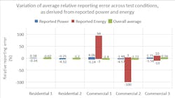 The US Department of Energy's (DOE's) Pacific Northwest National Laboratory (PNNL) dove into the reporting accuracy of commercially-available connected devices capable of self-reporting energy usage. The study showed variations across devices (not shown) and test conditions (shown). The results and technical recommendations in the report could assist stakeholders in specification and standards development. (Image credit: Illustration courtesy of PNNL.) The US Department of Energy's (DOE's) Pacific Northwest National Laboratory (PNNL) dove into the reporting accuracy of commercially-available connected devices capable of self-reporting energy usage. The study showed variations across devices (not shown) and test conditions (shown). The results and technical recommendations in the report could assist stakeholders in specification and standards development. (Image credit: Illustration courtesy of PNNL.)