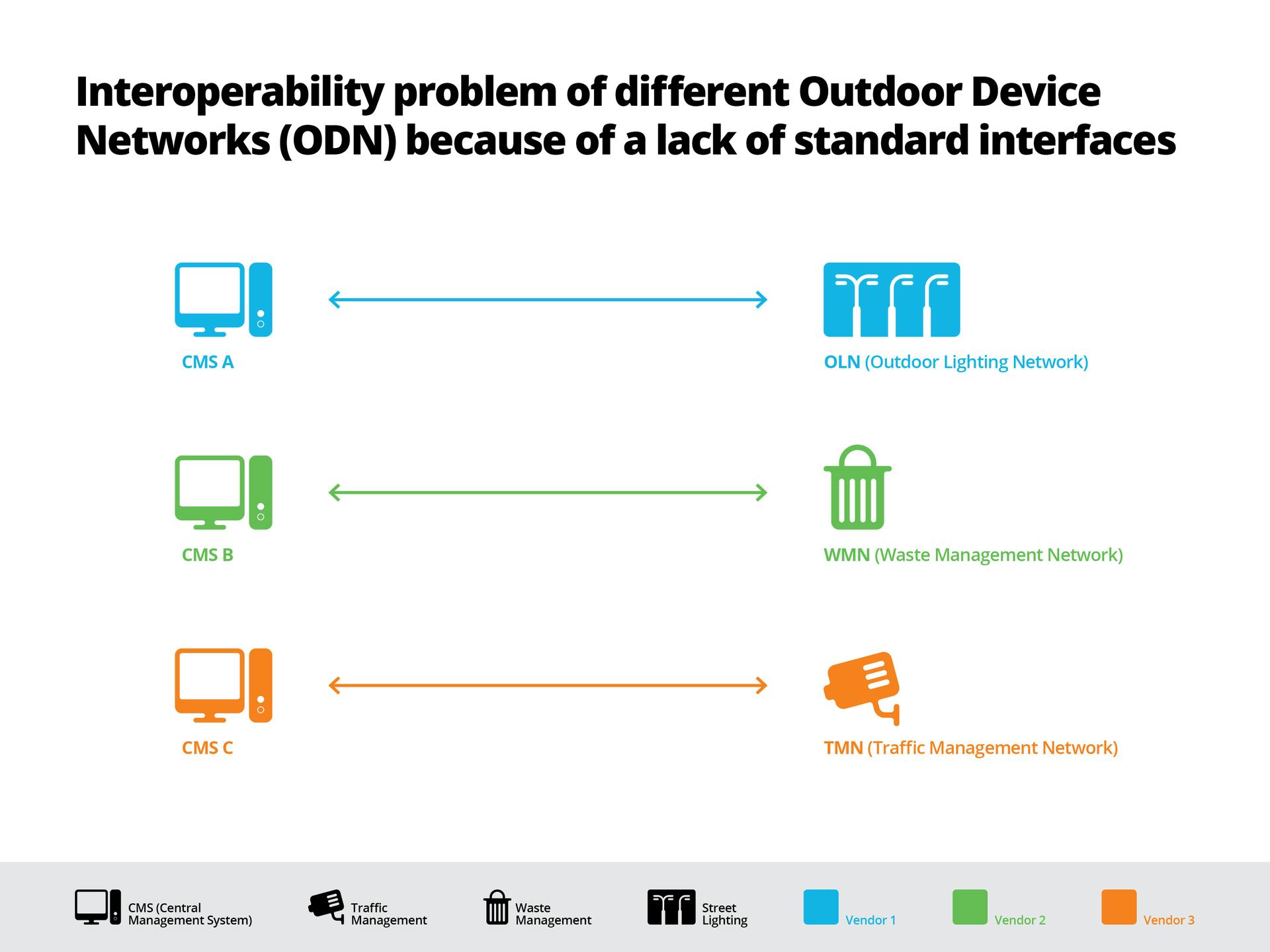 The TALQ Consortium is aimed at reducing the complexity of implementing smart-city technologies by enabling interoperability between software interfaces, hardware, and network management systems with an open-standard protocol. (Image credit: Graphic courtesy of TALQ Consortium; copyright TALQ Consortium.)