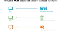 The TALQ Consortium is aimed at reducing the complexity of implementing smart-city technologies by enabling interoperability between software interfaces, hardware, and network management systems with an open-standard protocol. (Image credit: Graphic courtesy of TALQ Consortium; copyright TALQ Consortium.)