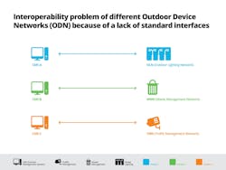 The TALQ Consortium is aimed at reducing the complexity of implementing smart-city technologies by enabling interoperability between software interfaces, hardware, and network management systems with an open-standard protocol. (Image credit: Graphic courtesy of TALQ Consortium; copyright TALQ Consortium.) The TALQ Consortium is aimed at reducing the complexity of implementing smart-city technologies by enabling interoperability between software interfaces, hardware, and network management systems with an open-standard protocol. (Image credit: Graphic courtesy of TALQ Consortium; copyright TALQ Consortium.)