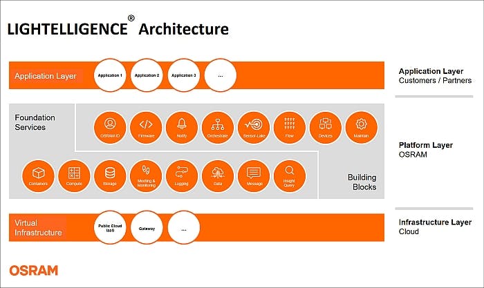 Osram debuts Lightelligence IoT platform architecture at L+B