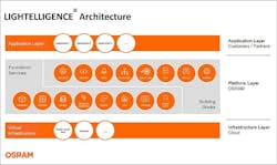Osram debuts Lightelligence IoT platform architecture at L+B Osram debuts Lightelligence IoT platform architecture at L+B