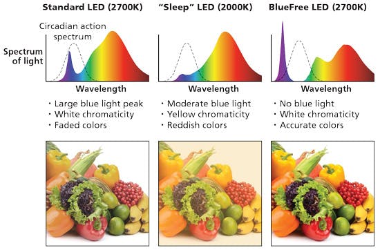 Blue-free white light breaks the paradigm of circadian lighting