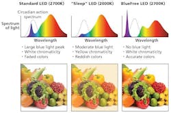 Blue-free white light breaks the paradigm of circadian lighting Blue-free white light breaks the paradigm of circadian lighting