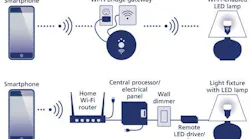 IoT drives an expanded ecosystem in the lighting value chain (MAGAZINE)