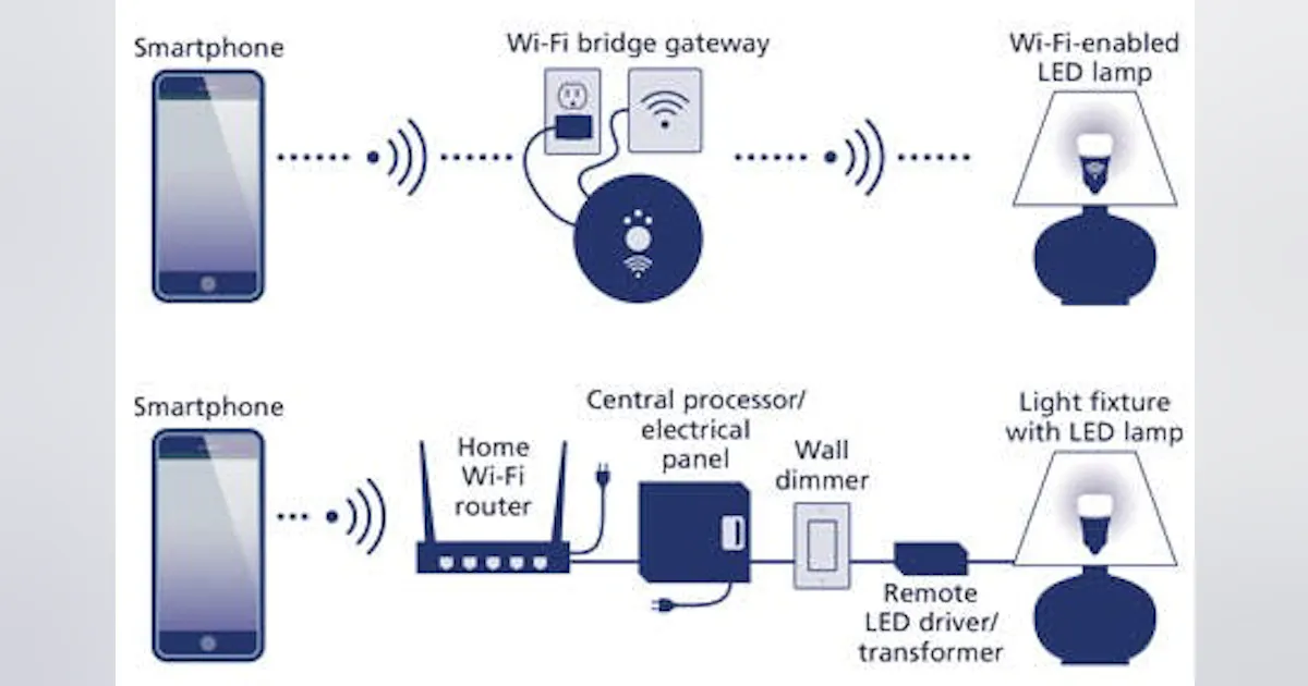 IoT drives an expanded ecosystem in the lighting value chain (MAGAZINE ...