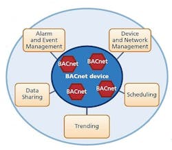 Understand BACnet communications for control and monitoring of networked smart lighting Understand BACnet communications for control and monitoring of networked smart lighting