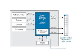 Tristimulus light sensor simplifies tunable-white LED luminaire developments Tristimulus light sensor simplifies tunable-white LED luminaire developments