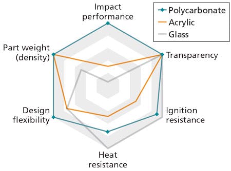 LED tubes rise to lifetime challenges with polycarbonate materials