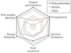 LED tubes rise to lifetime challenges with polycarbonate materials LED tubes rise to lifetime challenges with polycarbonate materials