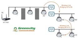 Greenvity develops hybrid powerline and wireless lighting network Greenvity develops hybrid powerline and wireless lighting network