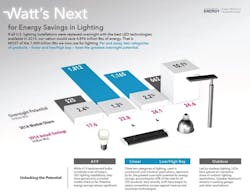 DOE releases new research projecting LED lighting adoption in common applications DOE releases new research projecting LED lighting adoption in common applications