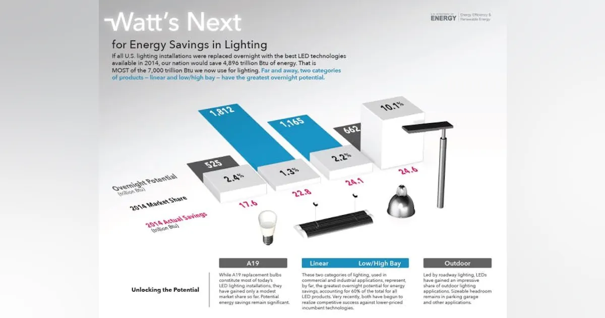 Led Lighting Iniiative DOE releases new research projecting LED lighting adoption in common ...