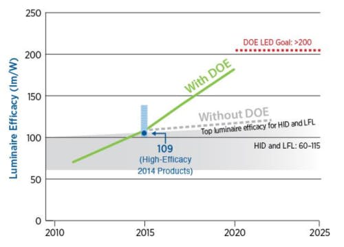US DOE publishes consolidated SSL research and development plan