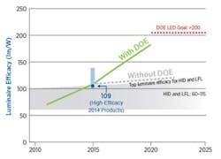 US DOE publishes consolidated SSL research and development plan US DOE publishes consolidated SSL research and development plan