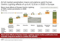 LightingEurope documents monetary benefits of human-centric lighting LightingEurope documents monetary benefits of human-centric lighting