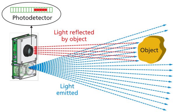 LEDs and sensing technology enable new ranging applications