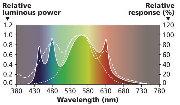 Porperties of LED light can boost poultry production and profits