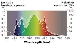 Porperties of LED light can boost poultry production and profits Porperties of LED light can boost poultry production and profits