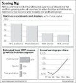 677eb60ec10da6238281245c Content Dam Leds En Articles 2006 05 Daktronics Gr 677eb60ec10da6238281245c Content Dam Leds En Articles 2006 05 Daktronics Gr