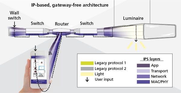 Gateway-free IP protocols ensure smart lighting system reliability (MAGAZINE)
