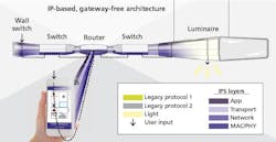 Gateway-free IP protocols ensure smart lighting system reliability (MAGAZINE) Gateway-free IP protocols ensure smart lighting system reliability (MAGAZINE)