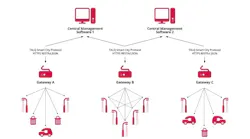 TALQ Consortium hosts interoperability plugfest for smart city networks