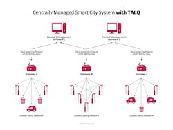 TALQ Consortium hosts interoperability plugfest for smart city networks TALQ Consortium hosts interoperability plugfest for smart city networks