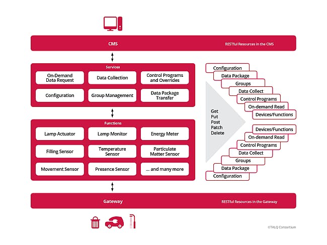 TALQ publishes guidance on interoperable smart-city LED lighting networks