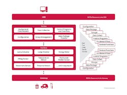 TALQ publishes guidance on interoperable smart-city LED lighting networks TALQ publishes guidance on interoperable smart-city LED lighting networks