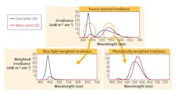 FIG. 1. Blue-light-weighted versus photopically-weighted irradiance for cool- and warm-white phosphor-converted LEDs. While the photopic integrals may be similar, the blue-light integrals differ significantly. FIG. 1. Blue-light-weighted versus photopically-weighted irradiance for cool- and warm-white phosphor-converted LEDs. While the photopic integrals may be similar, the blue-light integrals differ significantly.
