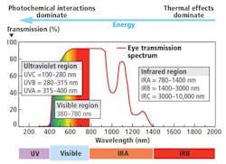 FIG. 1. Different spectral regions of the optical-radiation spectrum, together with a curve showing the transmission spectrum of the human eye. FIG. 1. Different spectral regions of the optical-radiation spectrum, together with a curve showing the transmission spectrum of the human eye.