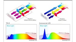 Seoul Semiconductors’ SunLike LED technology, which is said to mimic the spectral power distribution of the sun, proved to positively impact sleep and alertness in a Swiss university lab setting. (Image credit: Illustration courtesy of Seoul Semiconductor.) Seoul Semiconductors’ SunLike LED technology, which is said to mimic the spectral power distribution of the sun, proved to positively impact sleep and alertness in a Swiss university lab setting. (Image credit: Illustration courtesy of Seoul Semiconductor.)