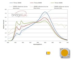 Bridgelux announces Thrive series packaged LEDs with uniform and broad spectral power distribution Bridgelux announces Thrive series packaged LEDs with uniform and broad spectral power distribution